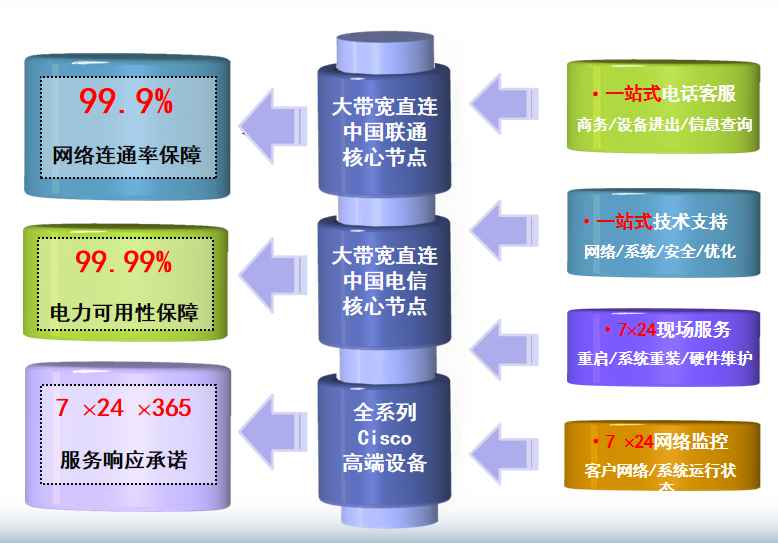 上海电信外高桥机房网络